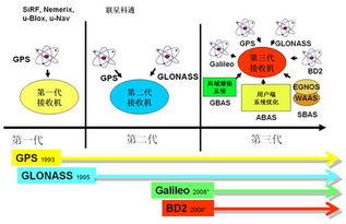 國家GPS規(guī)范的數(shù)據(jù)處理 計算機系統(tǒng)服務(wù)的核心技術(shù)